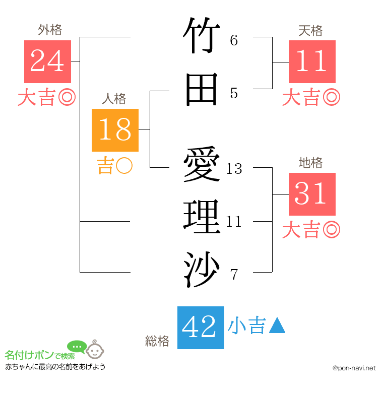 竹田 愛理沙さんの姓名判断結果