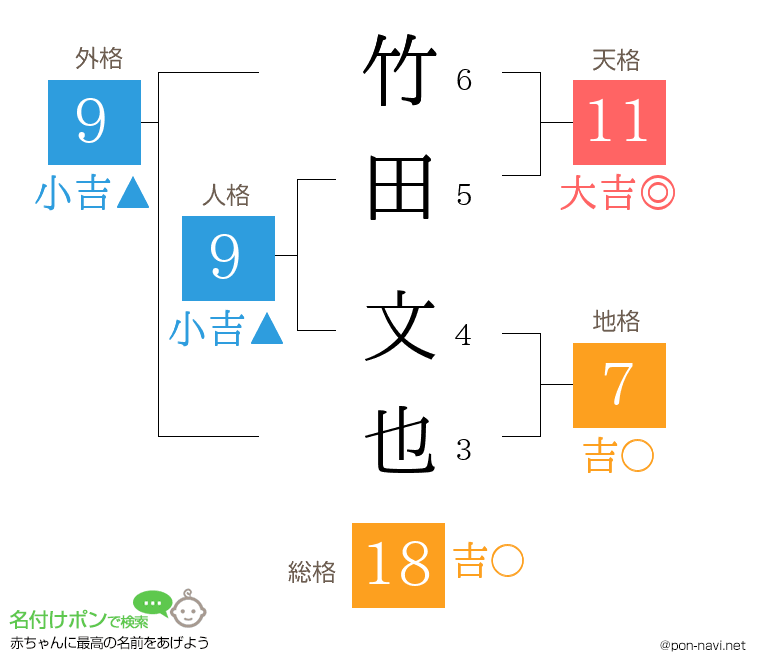 竹田 文也さんの姓名判断結果