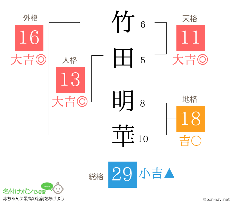 竹田 明華さんの姓名判断結果