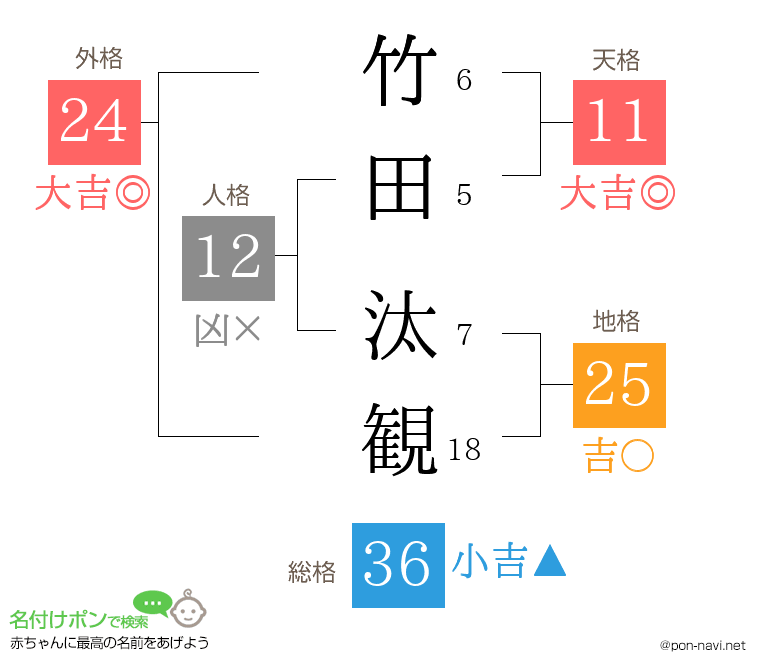 竹田 汰観さんの姓名判断結果