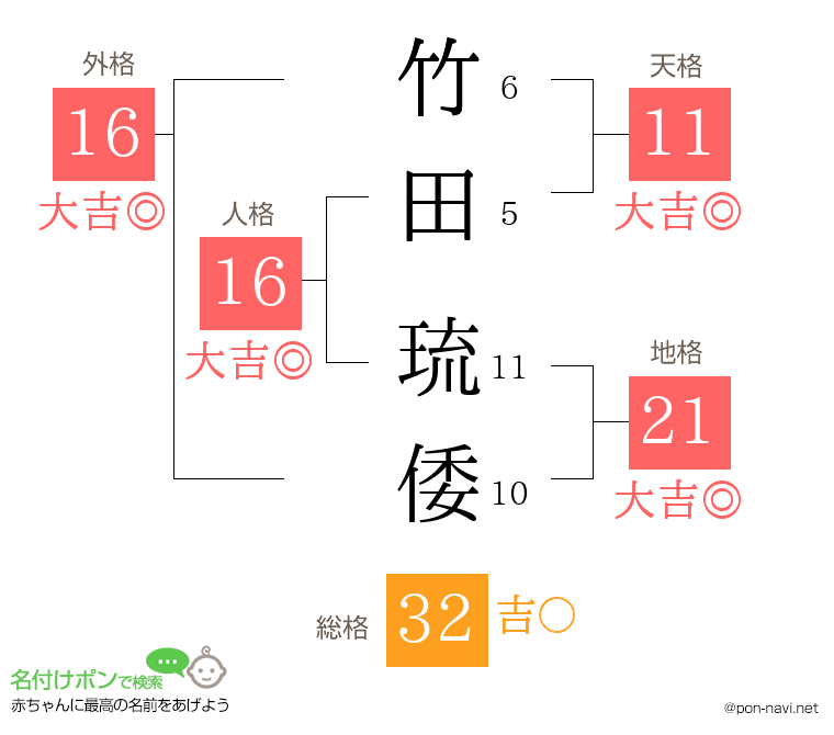 竹田 琉倭さんの姓名判断結果