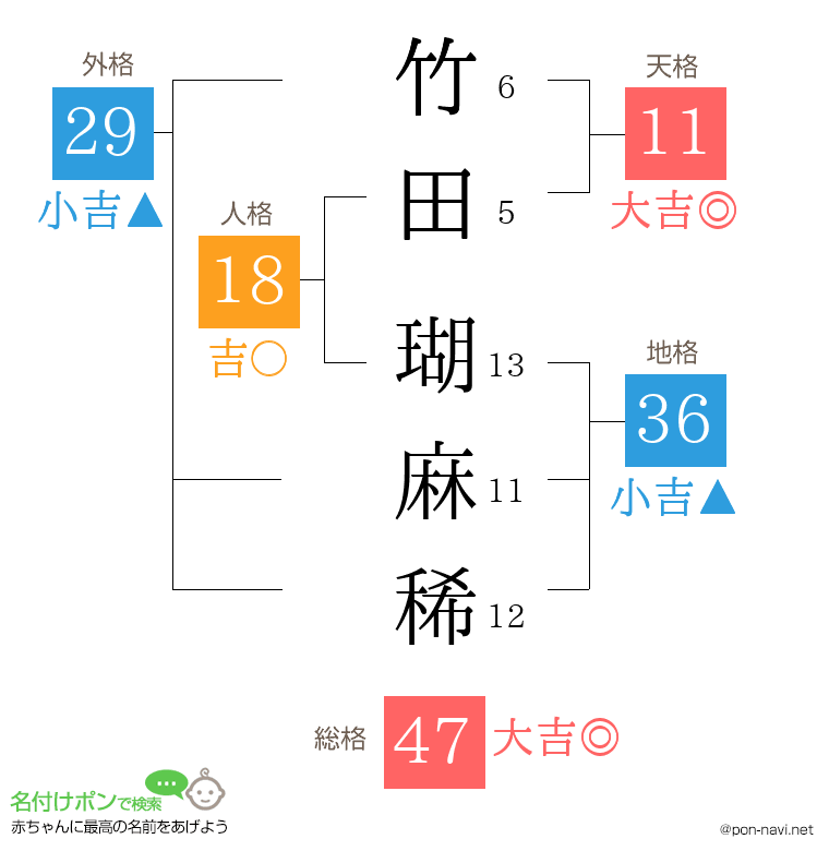 竹田 瑚麻稀さんの姓名判断結果