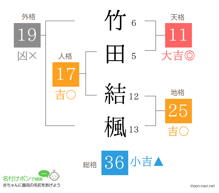 竹田 結楓さんの姓名判断結果