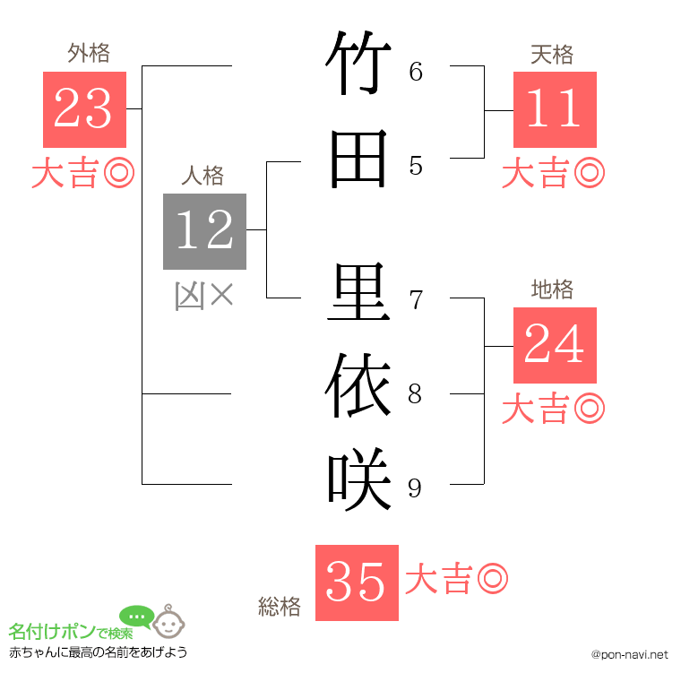 竹田 里依咲さんの姓名判断結果