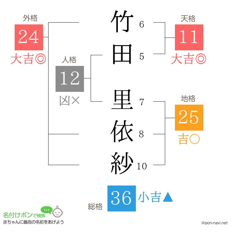 竹田 里依紗さんの姓名判断結果