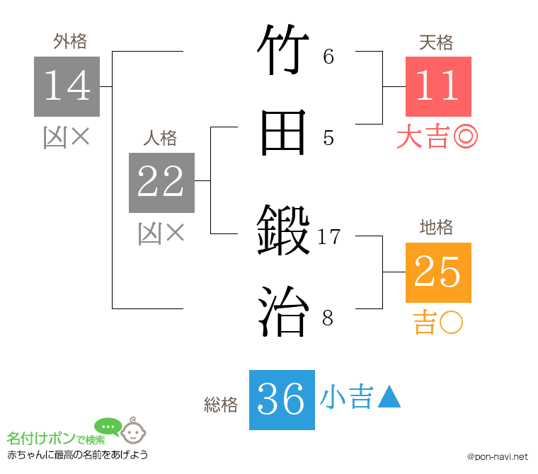 竹田 鍛治さんの姓名判断結果