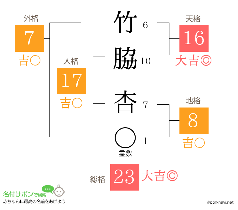 竹脇 杏さんの姓名判断結果
