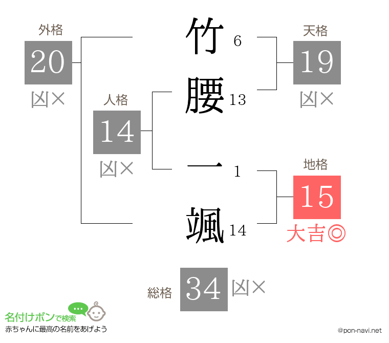 竹腰 一颯さんの姓名判断結果