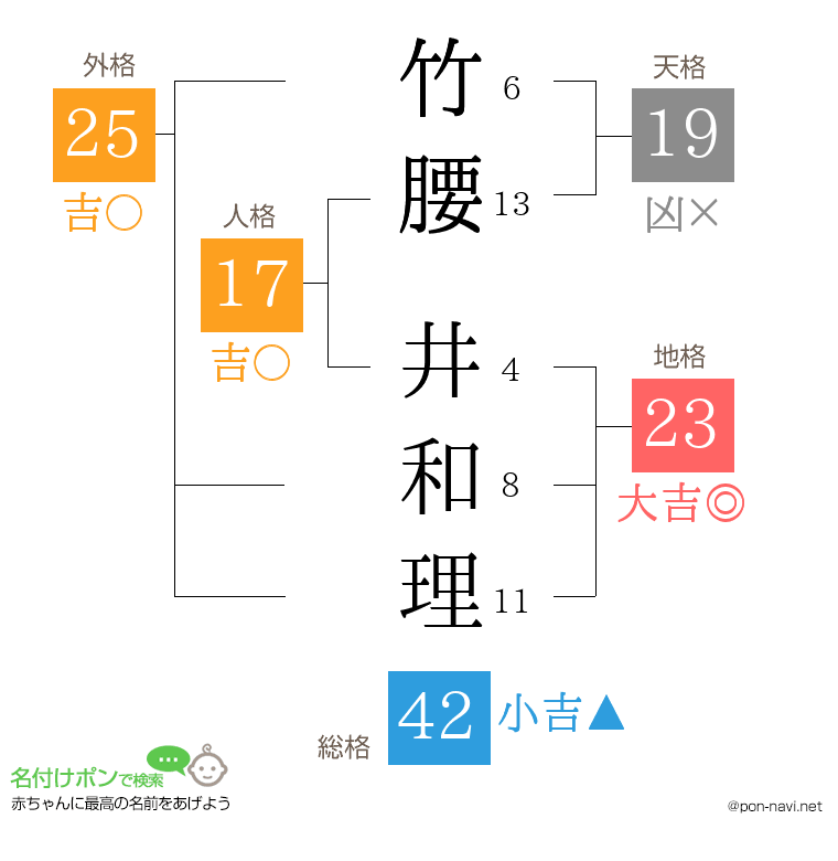 竹腰 井和理さんの姓名判断結果