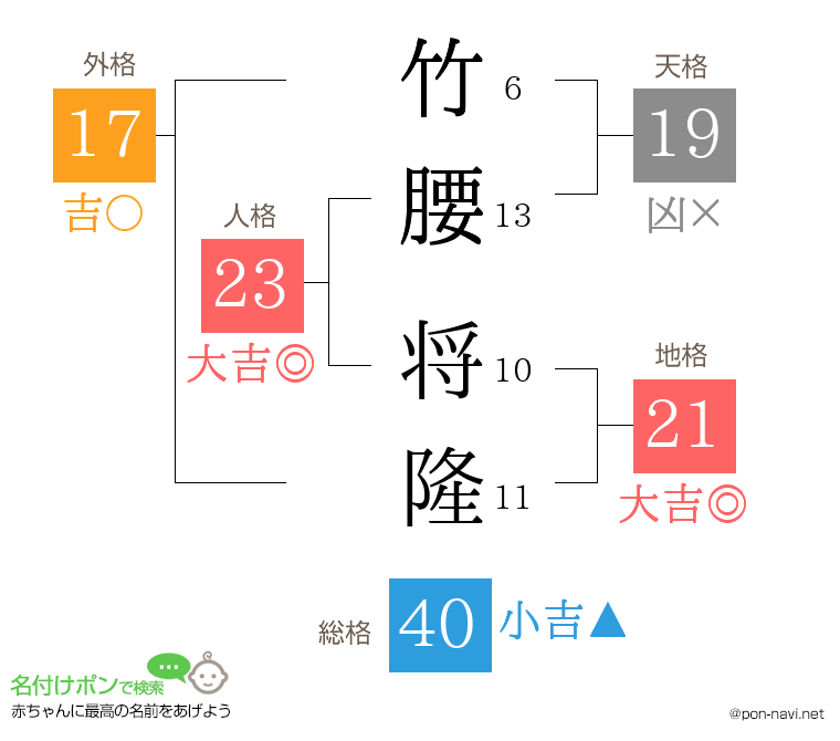 竹腰 将隆さんの姓名判断結果