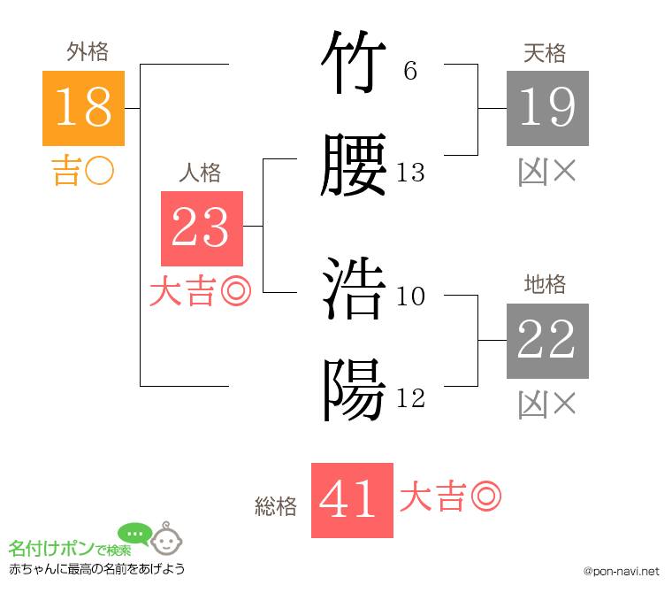 竹腰 浩陽さんの姓名判断結果