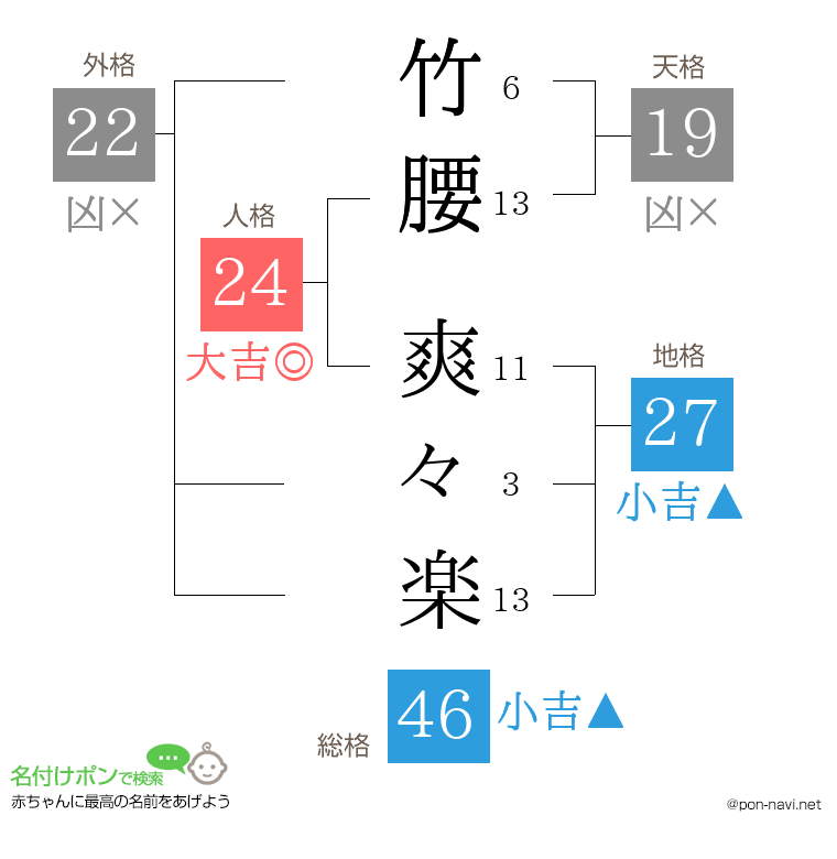 竹腰 爽々楽さんの姓名判断結果