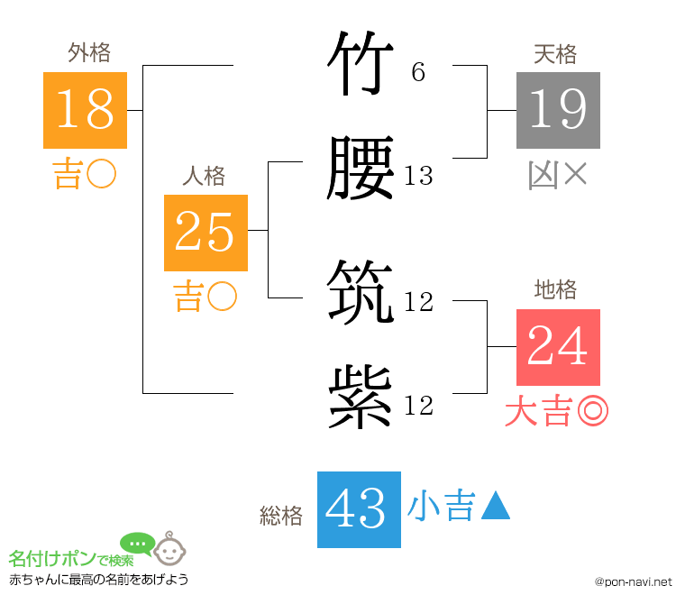 竹腰 筑紫さんの姓名判断結果