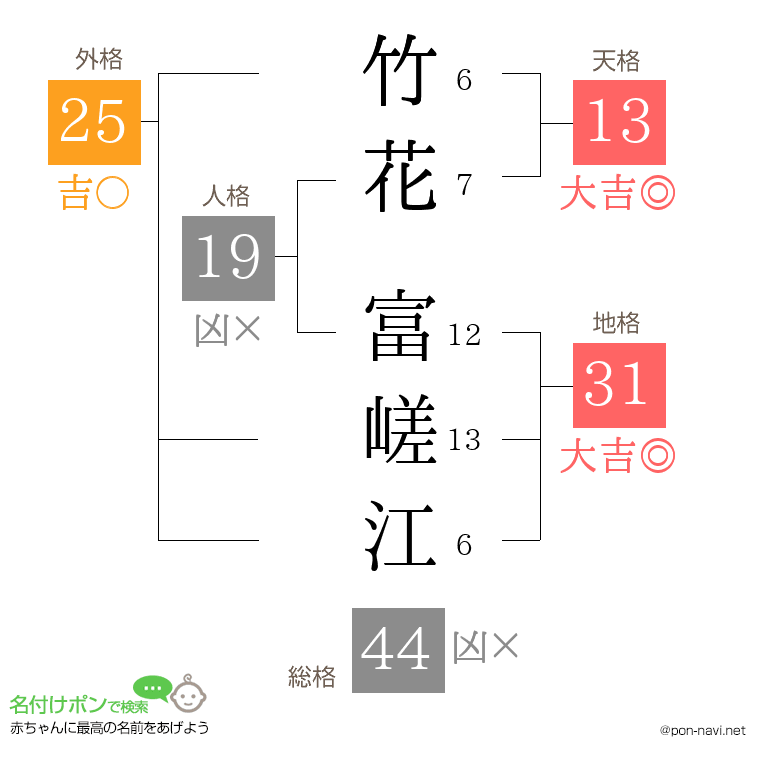 竹花 富嵯江さんの姓名判断結果