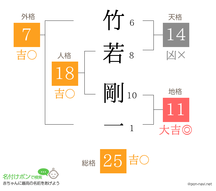 竹若 剛一さんの姓名判断結果
