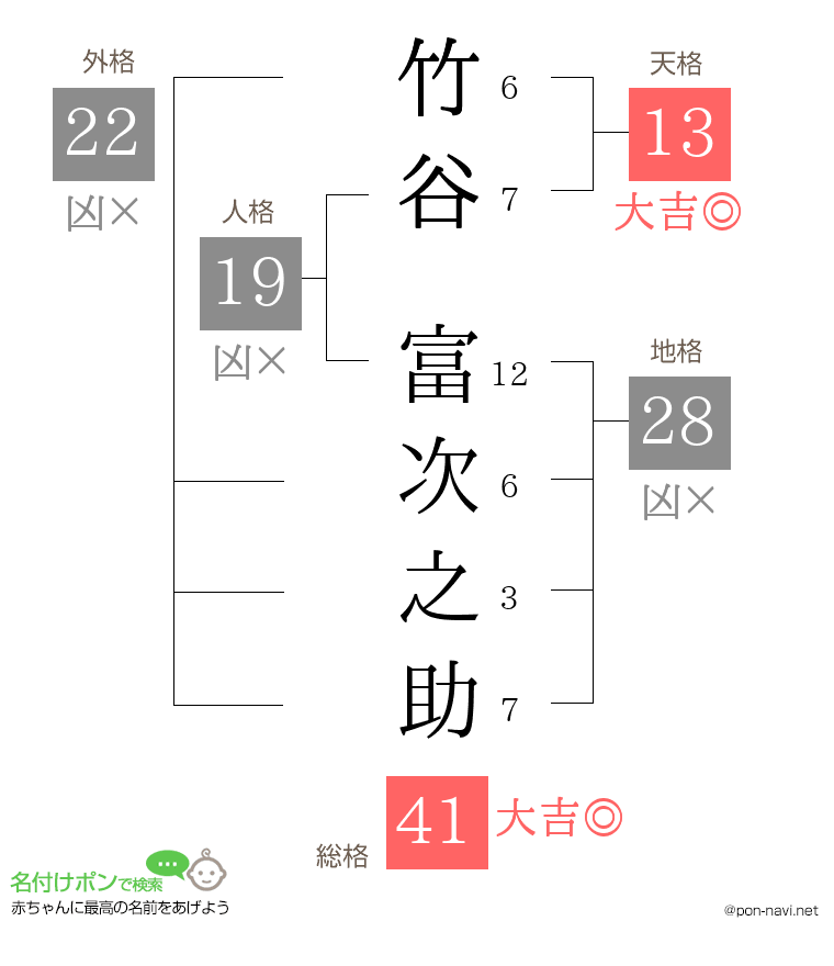 竹谷 富次之助さんの姓名判断結果