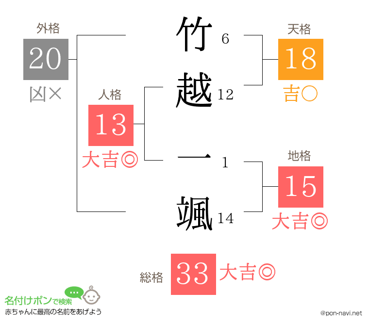 竹越 一颯さんの姓名判断結果