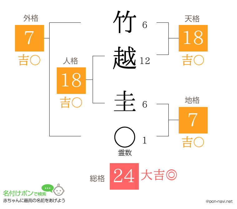 竹越 圭さんの姓名判断結果