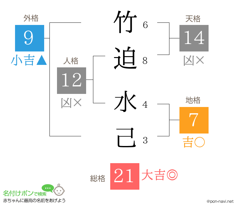 竹迫 水己さんの姓名判断結果