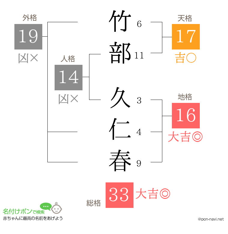 竹部 久仁春さんの姓名判断結果