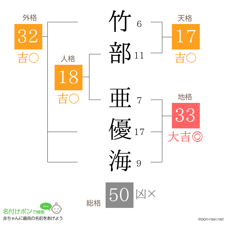 竹部 亜優海さんの姓名判断結果