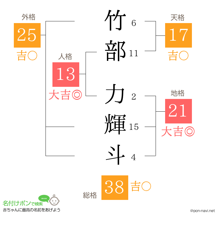 竹部 力輝斗さんの姓名判断結果