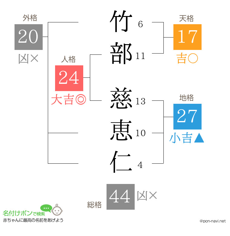 竹部 慈恵仁さんの姓名判断結果