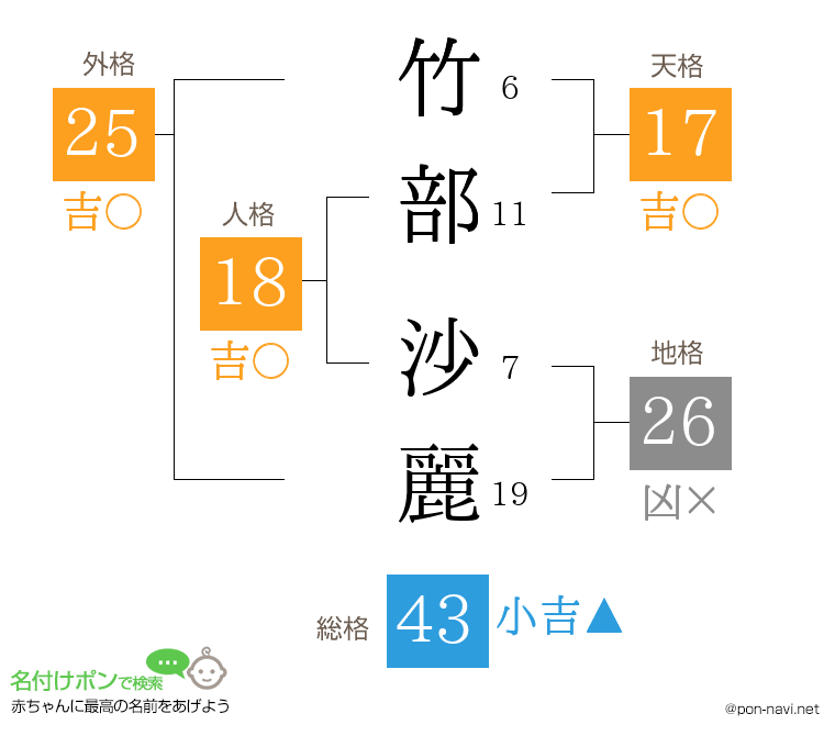 竹部 沙麗さんの姓名判断結果