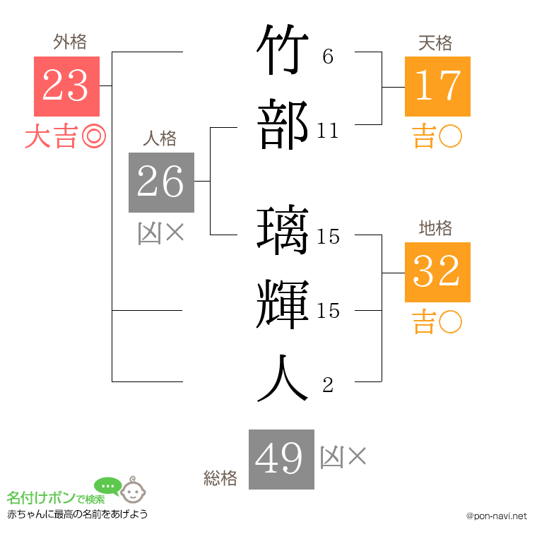 竹部 璃輝人さんの姓名判断結果