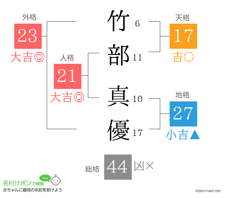 竹部 真優さんの姓名判断結果