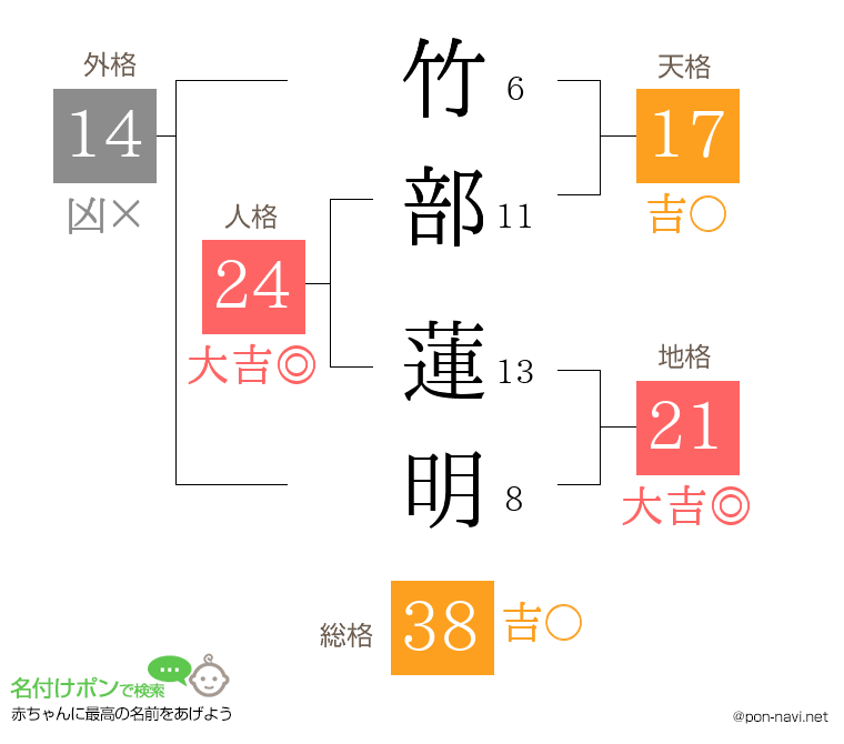 竹部 蓮明さんの姓名判断結果