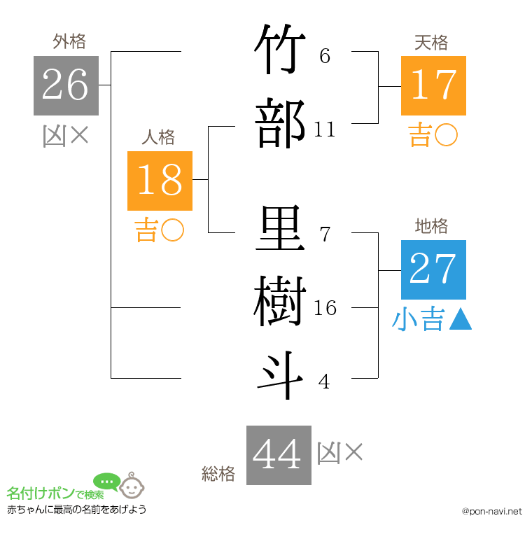 竹部 里樹斗さんの姓名判断結果