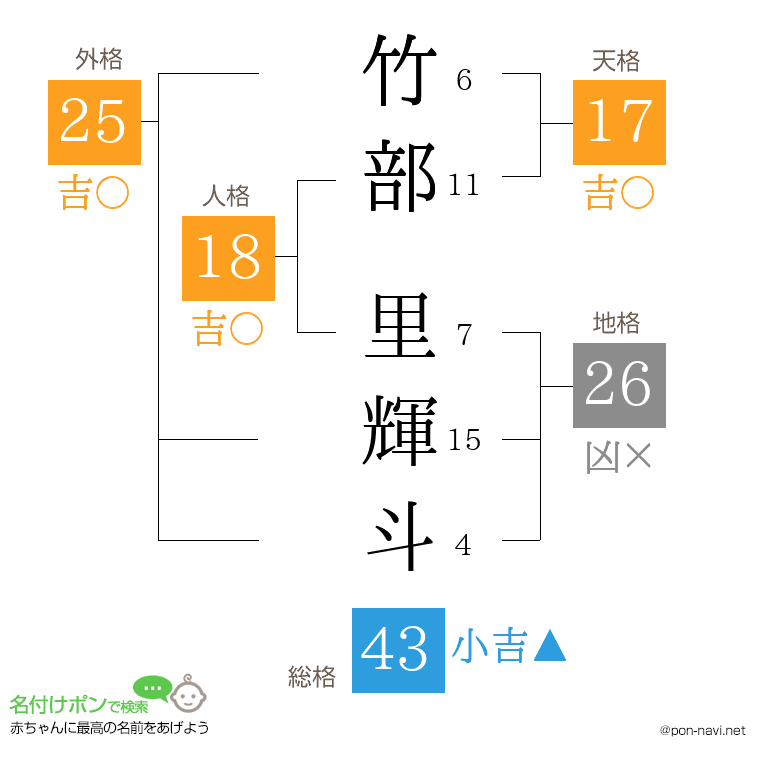 竹部 里輝斗さんの姓名判断結果