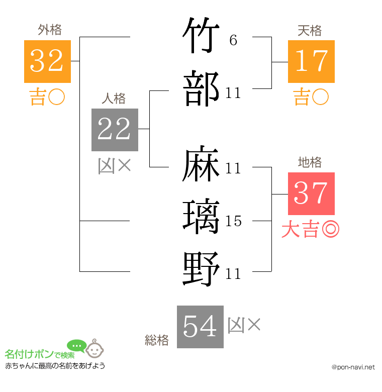 竹部 麻璃野さんの姓名判断結果