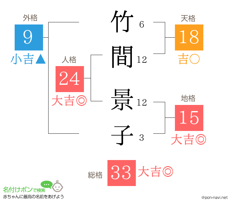 竹間 景子さんの姓名判断結果