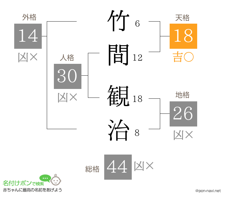 竹間 観治さんの姓名判断結果