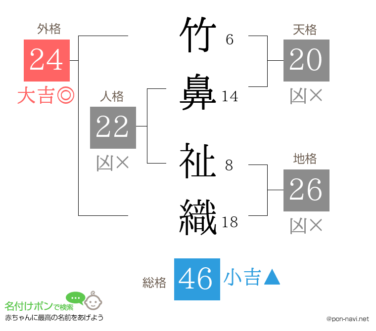 竹鼻 祉織さんの姓名判断結果
