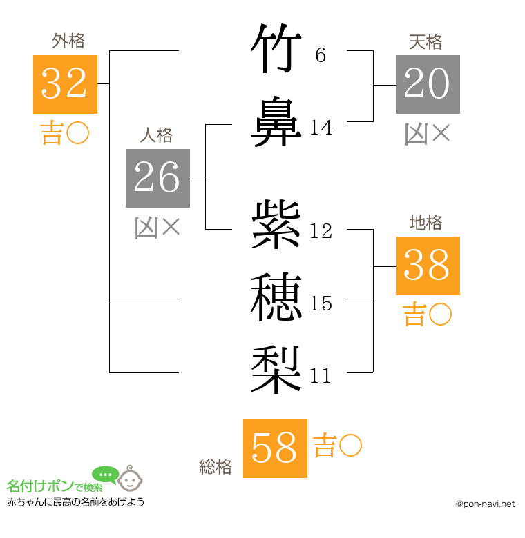 竹鼻 紫穂梨さんの姓名判断結果