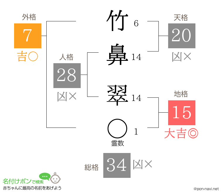竹鼻 翠さんの姓名判断結果