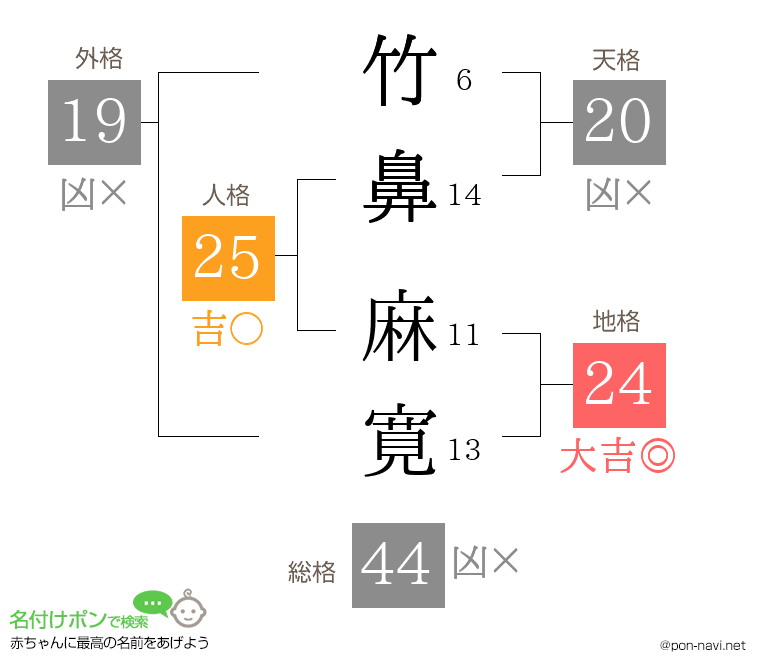 竹鼻 麻寛さんの姓名判断結果
