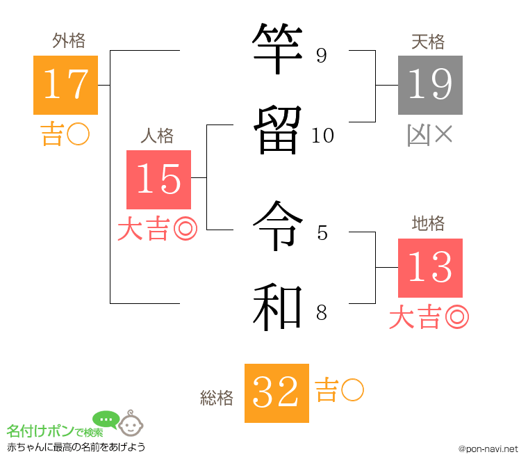 竿留 令和さんの姓名判断結果