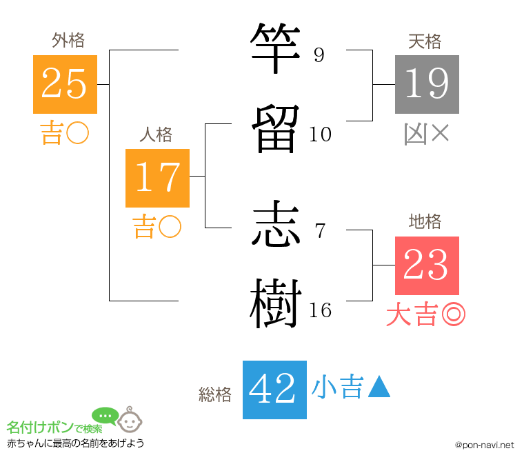 竿留 志樹さんの姓名判断結果