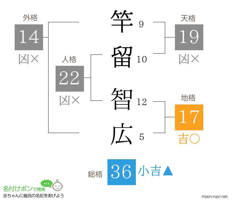 竿留 智広さんの姓名判断結果