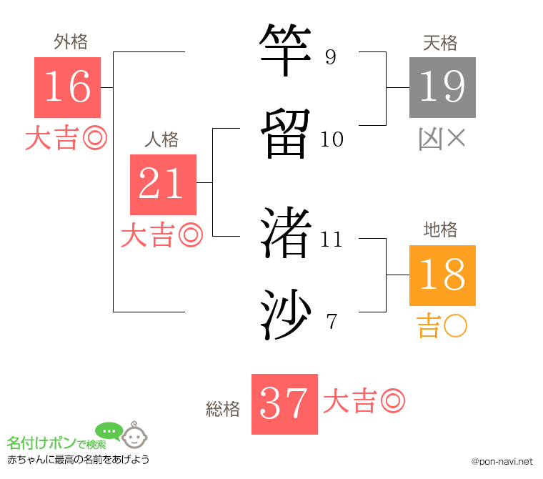 竿留 渚沙さんの姓名判断結果