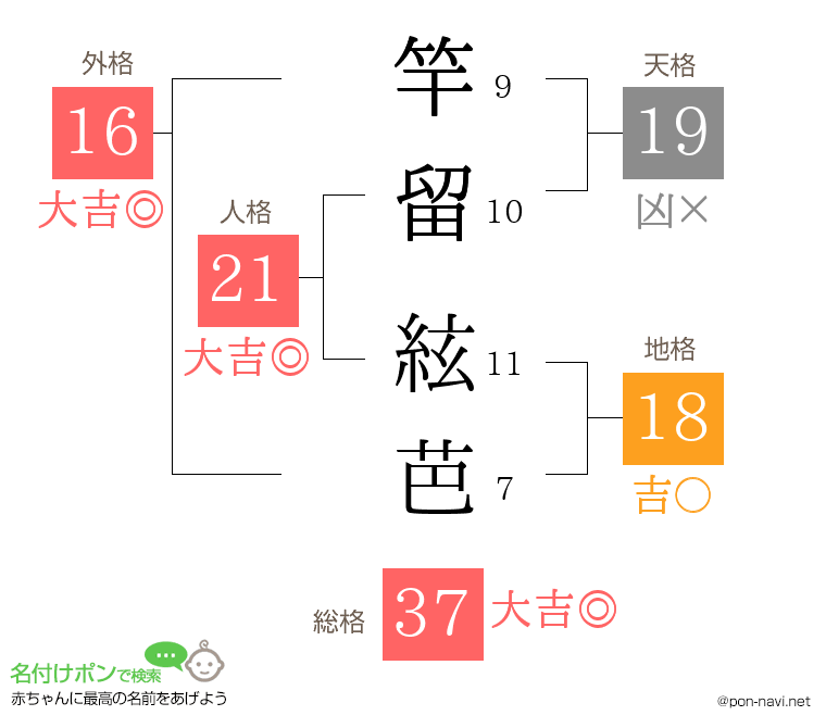 竿留 絃芭さんの姓名判断結果