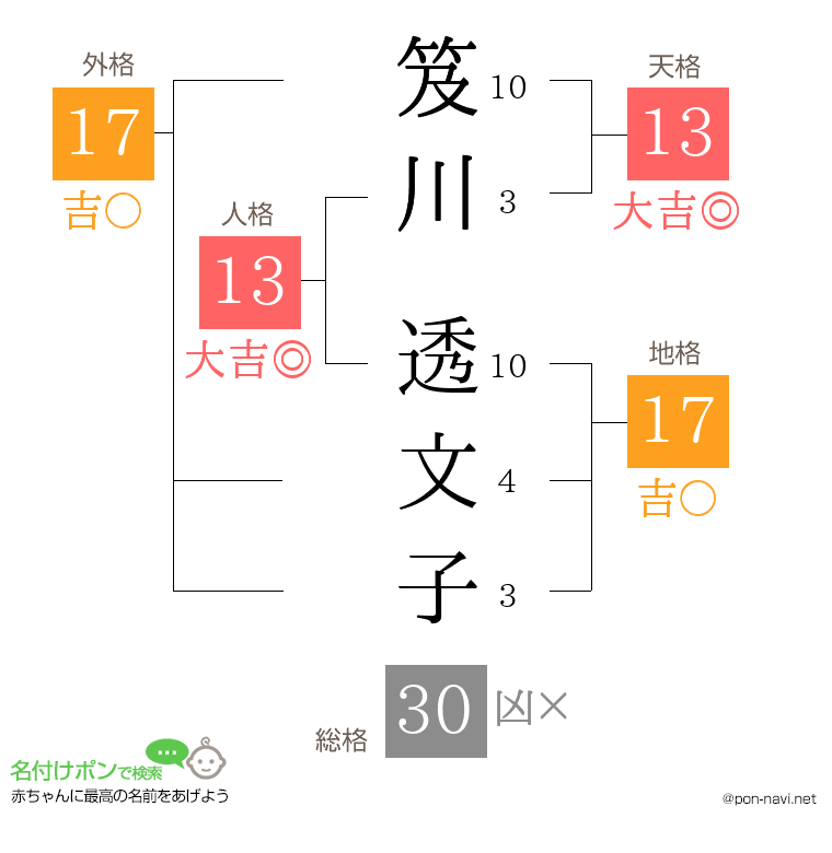 笈川 透文子さんの姓名判断結果