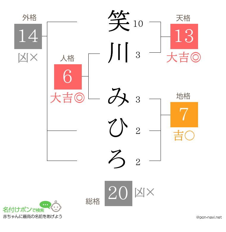 笑川 みひろさんの姓名判断結果