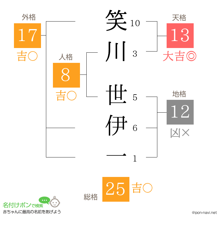 笑川 世伊一さんの姓名判断結果