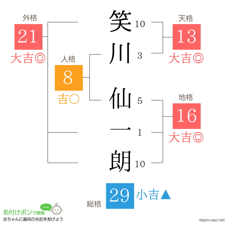 笑川 仙一朗さんの姓名判断結果