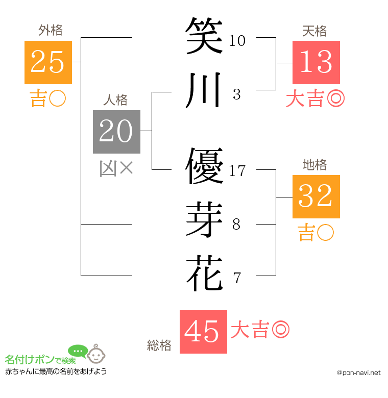 笑川 優芽花さんの姓名判断結果